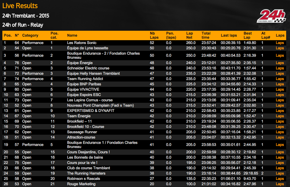 24H Tremblant Results