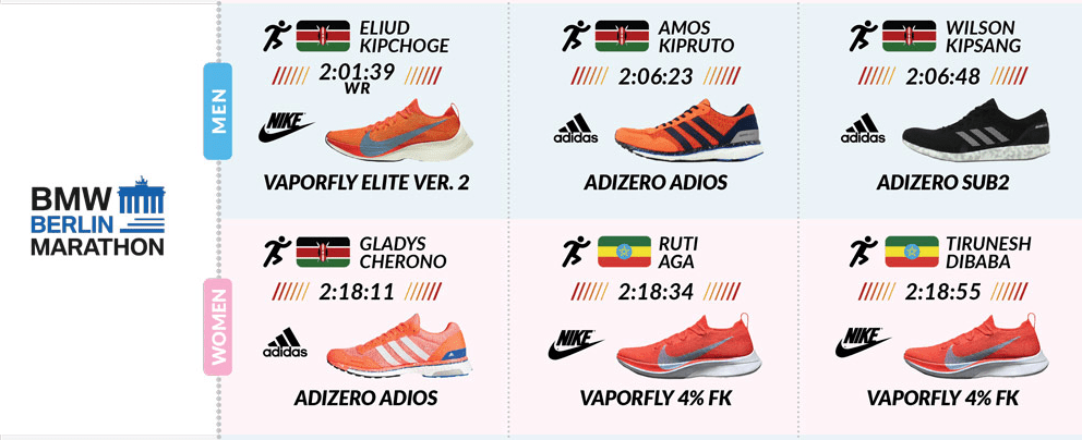 A breakdown of the shoes worn by world 