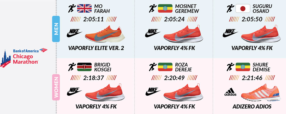 A breakdown of the shoes worn by world major marathon medallists ...