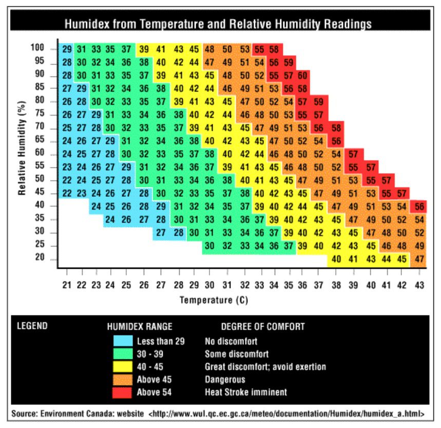 Running In Humidity Chart