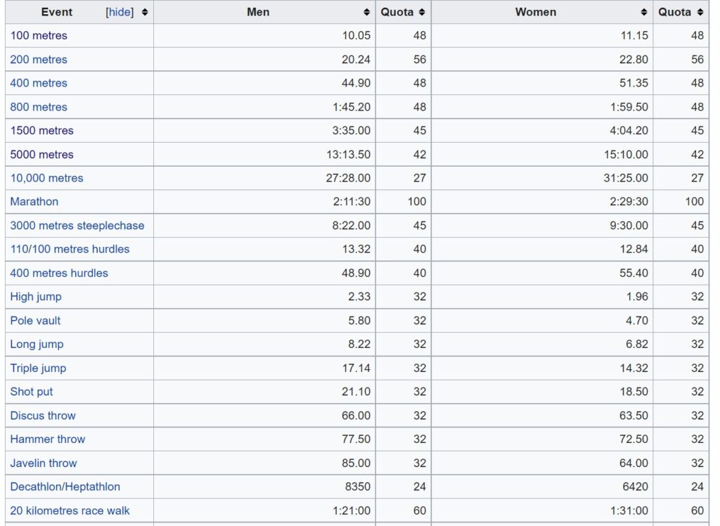 2023 World Athletics Championships - Wikipedia