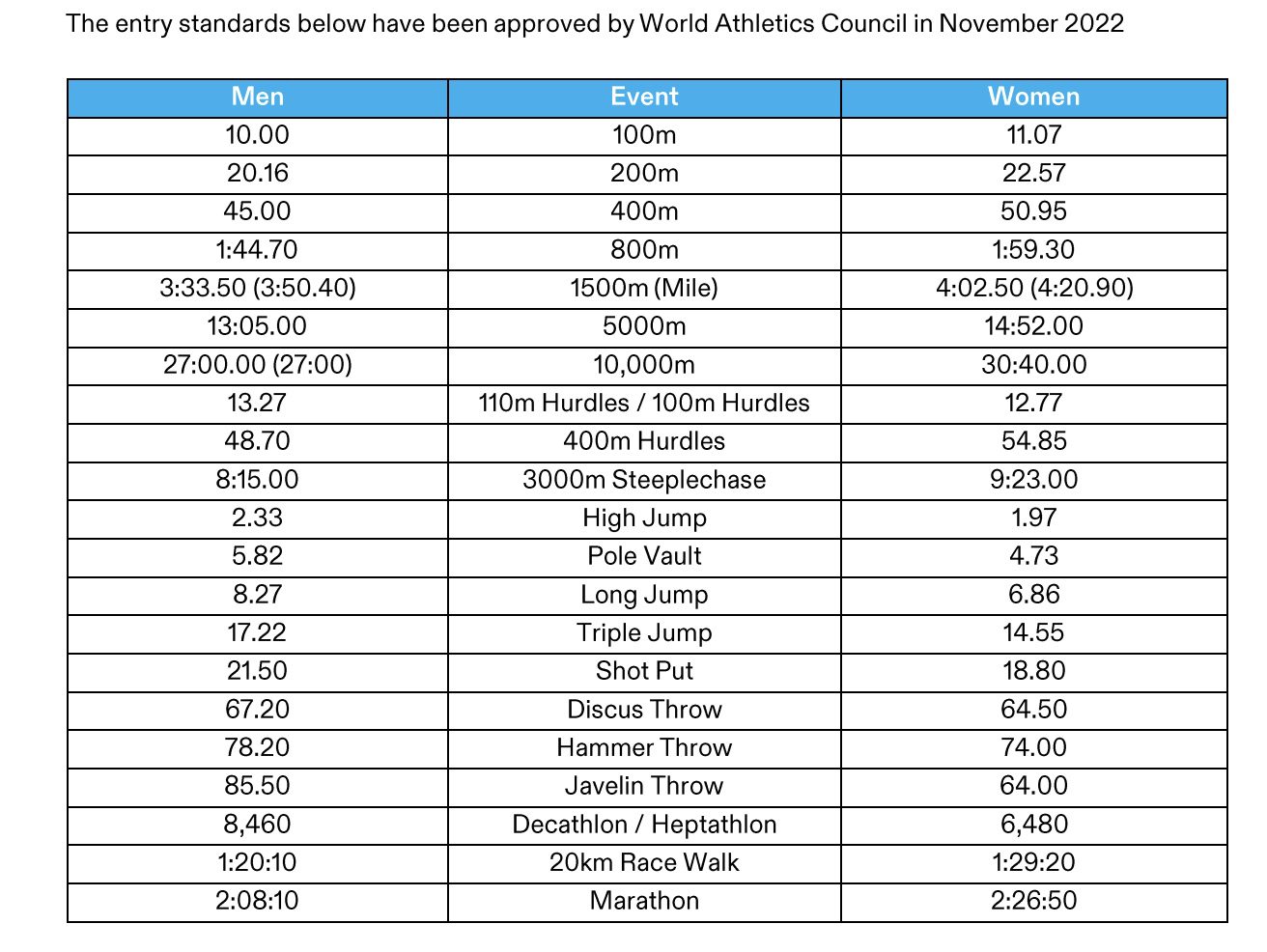 The qualifying standards for the 2024 Paris Olympics are lightning fast